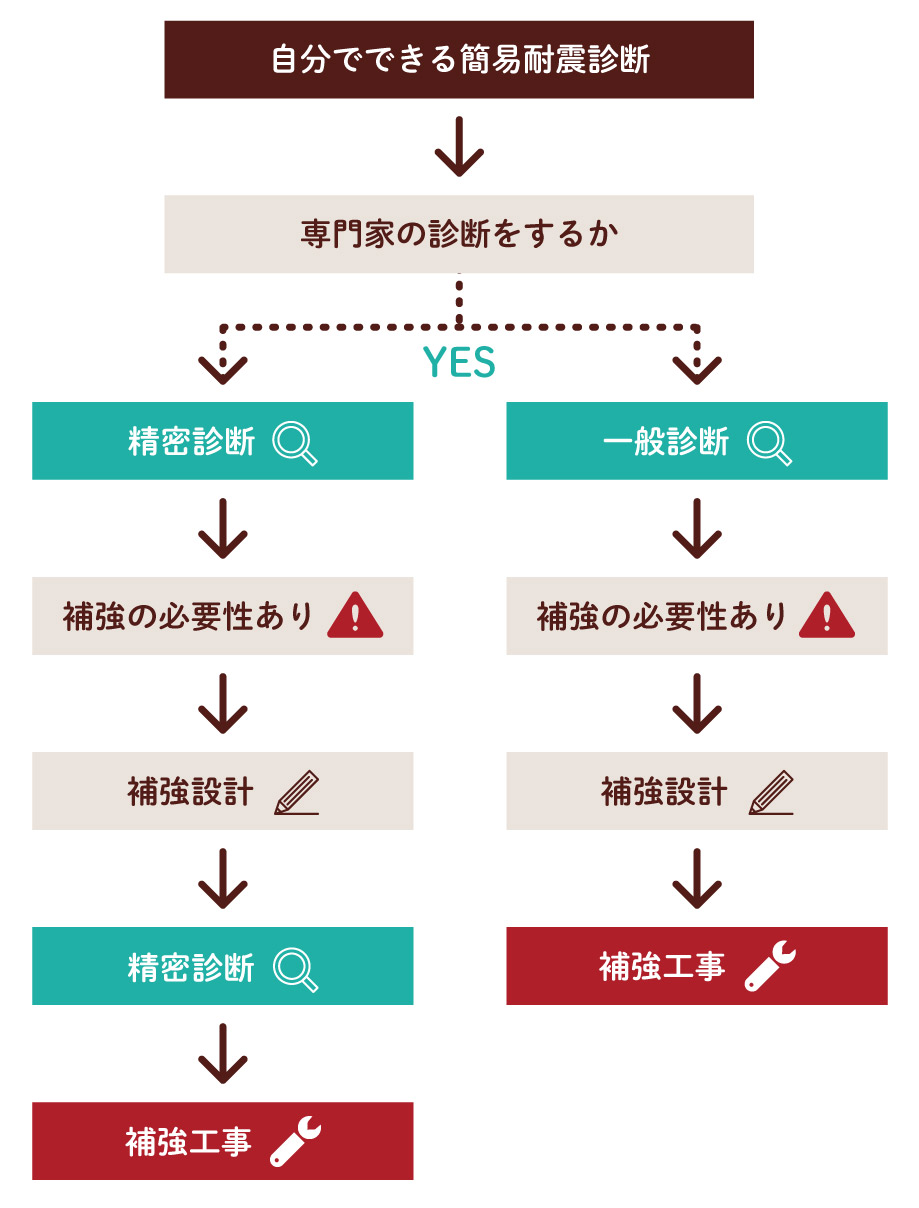 耐震診断の流れ